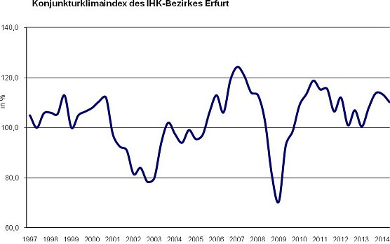 Grafik (Foto: IHK Erfurt)