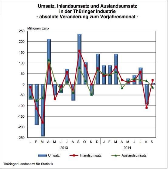 Thüringer Industrieumsatz 2013/14 (Foto: Thüringer Landesamt für Statistik) Thüringer Industrieumsatz 2013/14 (Foto: Thüringer Landesamt für Statistik)