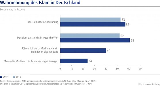 Grafik: Wahrnehmung des Islam in Deutschland (Foto: Bertelsmann Stiftung)