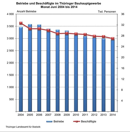 Betriebe und Besch&auml;ftigte im Th&uuml;ringer Bauhauptgewerbe Monat Juni 2004 bis 2014 (Foto: Th&uuml;ringer Landesamt f&uuml;r Statistik)