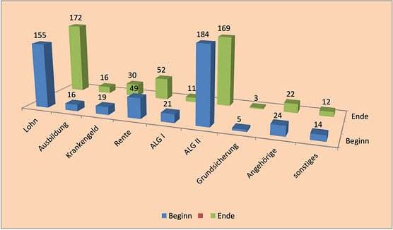 Hauptlebensunterhalt der Klientinnen und Klienten, welche die Beratung  abgeschlossen haben zum Beginn der Beratung und zum Ende der Beratung (Foto: Diakonie Nordhausen)