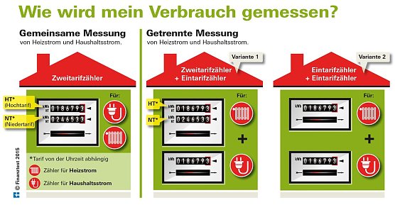 Grafik (Foto: Stiftung Warentest) Grafik (Foto: Stiftung Warentest)