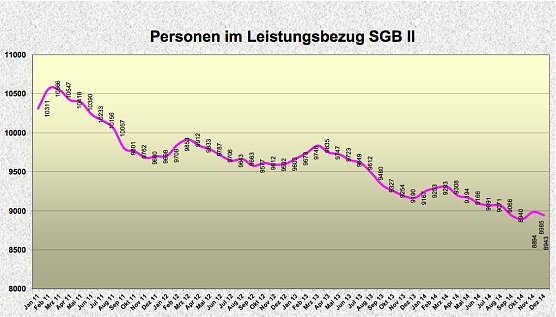 Personen im SGB II Bezug im Landkreis Nordhausen (Foto: Jobcenter Landkreis Nordhausen)