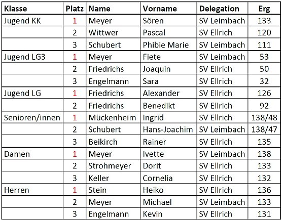 Ergebnis&uuml;bersicht (Foto: privat)