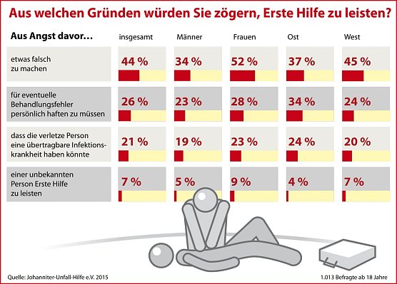 Ergebnisse der Forsa-Umfrage (Foto: JUH)