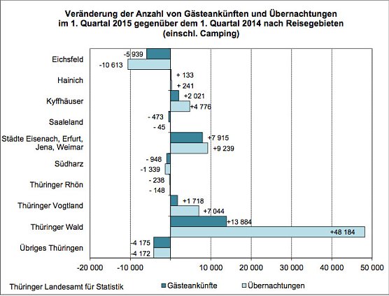 Veränderung der Anzahl von Gästeankünften und Übernachtungen im 1. Quartal 2015 gegenüber dem 1. Quartal 2014 nach Reisegebieten (einschl. Camping) (Foto: Th&uuml;ringer Landesamt f&uuml;r Statistik)