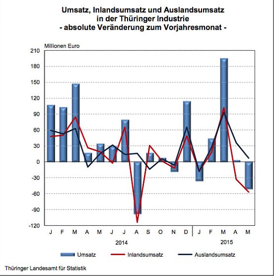 Umsatz der Th&uuml;ringer Industrie - absolute Ver&auml;nderung zum Vorjahresmonat (Foto: Th&uuml;ringer Landesamt f&uuml;r Statistik)