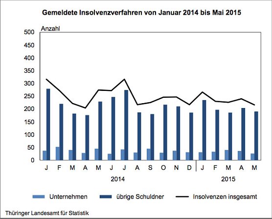 Gemeldete Insolvenzverfahren von Januar 2014 bis Mai 2015 (Foto: Th&uuml;ringer Landesamt f&uuml;r Statistik)
