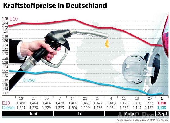 Entwicklung der Kraftstoffpreise  (Foto: ADAC)