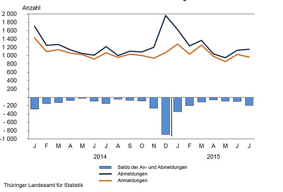 Monatliche Gewerbean- und -abmeldungen (Foto: TLS)