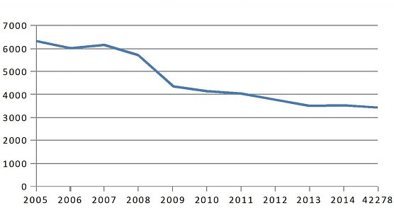 Anzahl der neuen Ausbildungsvertr&auml;ge im Bereich der IHK Erfurt im Vergleich der letzten 10 Jahre  (Foto: Quelle: IHK Erfurt)