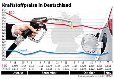ADAC Benzin Grafik (Foto: ADAC)