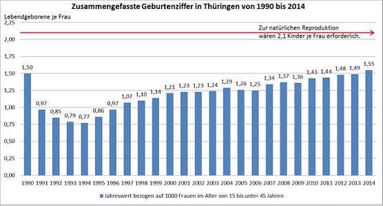 Geburtenziffern in Thüringen von 1990 bis 2014 (Foto: Thüringer Landesamt für Statistik) Geburtenziffern in Thüringen von 1990 bis 2014 (Foto: Thüringer Landesamt für Statistik)