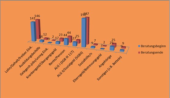 Hauptlebensunterhalt aller Klientinnen und Klienten in 2015 zu Beginn und am Ende der Beratung, Begleitung und Behandlung (Foto: Diakonie in Nordhausen / Stiftung Maria im Elende GmbH)