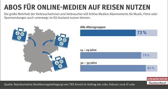 Abos f&uuml;r Online Medien auf Reisen nutzen (Foto: Verbraucherzentrale Bundesverband)
