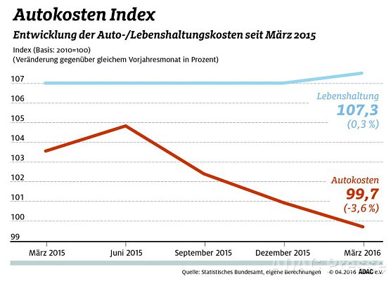 ADAC Autokostenindex (Foto: ADAC)