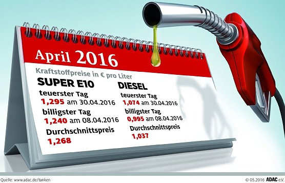 Kraftstoffpreise im April (Foto: ADAC)