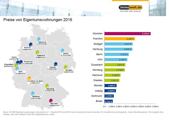 Grafik (Foto: Immowelt)
