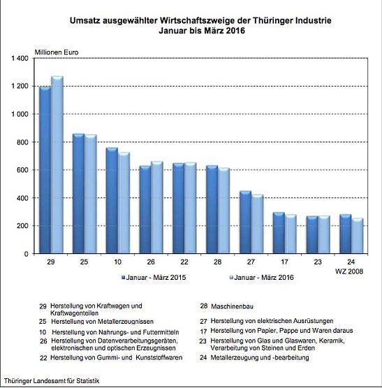 Ums&auml;tze ausgew&auml;hlter Wirtschaftszweige der Th&uuml;ringer Industrie (Foto: Th&uuml;ringer Landesamt f&uuml;r Statistik)