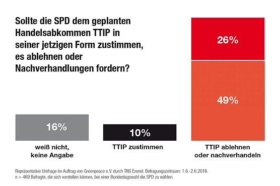 Grafik (Foto: Greenpeace)