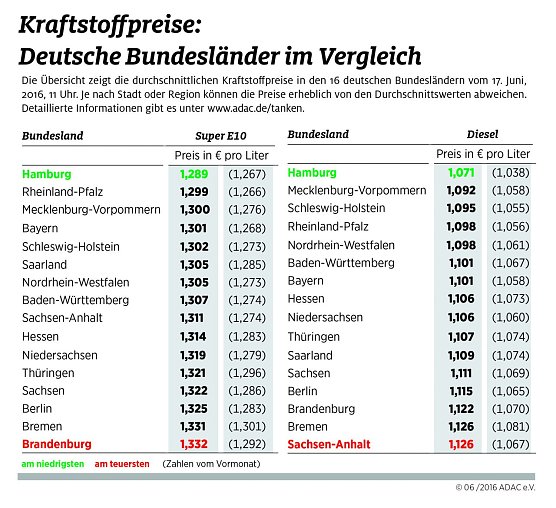 Kraftstoffpreise im Vergleich (Foto: ADAC) Kraftstoffpreise im Vergleich (Foto: ADAC)