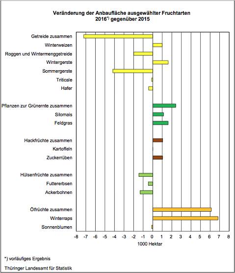 Veränderung der Anbaufläche ausgewählter Fruchtarten (Foto: Thüringer Landesamt für Statistik) Veränderung der Anbaufläche ausgewählter Fruchtarten (Foto: Thüringer Landesamt für Statistik)