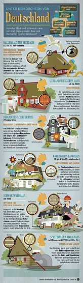 Unter Deutschen Dächern (Foto: www.baufi24.de) Unter Deutschen Dächern (Foto: www.baufi24.de)