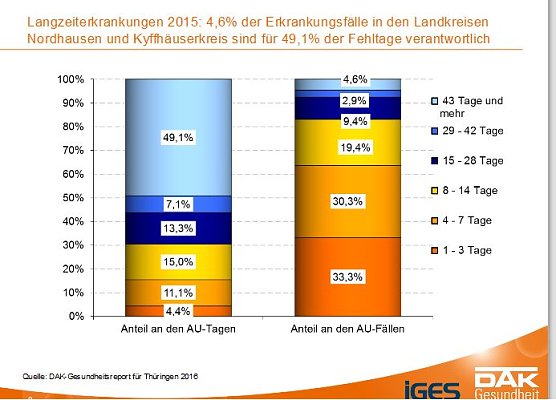 DAK-Gesundheitsreport 2016 (Foto: DAK)