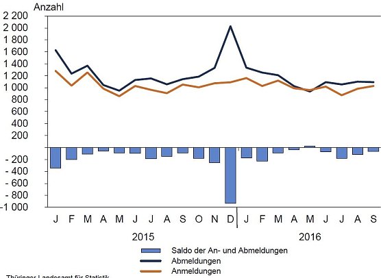 Monatliche Gewerbean- und Abmeldungen (Foto: TLS)