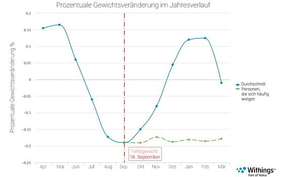 Grafik (Foto: Withings)