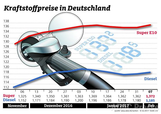 ADAC Tankstatistik (Foto: ADAC) ADAC Tankstatistik (Foto: ADAC)
