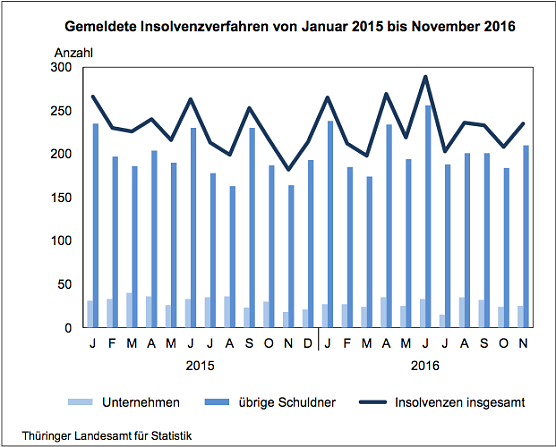Gemeldete Insolvenzverfahren Jan. 2015 bis Nov. 2016 (Foto: Th&uuml;ringer Landesamt f&uuml;r Statistik)