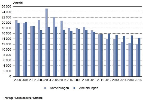 Gewerbean- und -abmeldungen von 2000 bis 2016 (Foto: TLS)