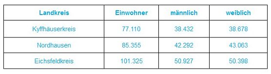 Bundestagswahl am 24. September 2017 (Foto: Landratsamt Kyffhäuserkreis) Bundestagswahl am 24. September 2017 (Foto: Landratsamt Kyffhäuserkreis)