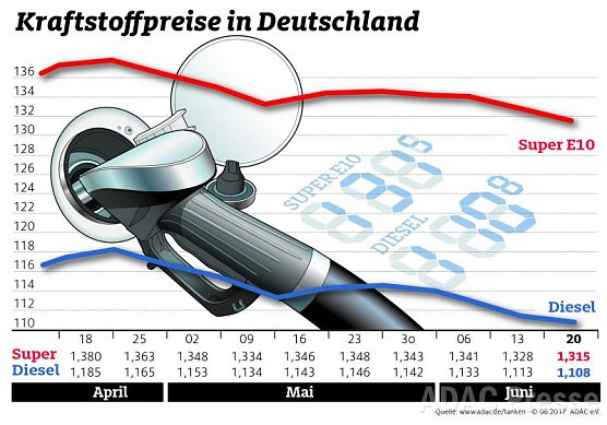 ADAC Tankstatistik (Foto: ADAC) ADAC Tankstatistik (Foto: ADAC)