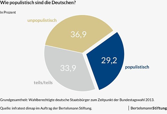 Grafik (Foto: Bertelsmann-Stiftung)