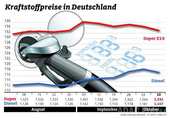 ADAC Tankstatistik (Foto: ADAC)