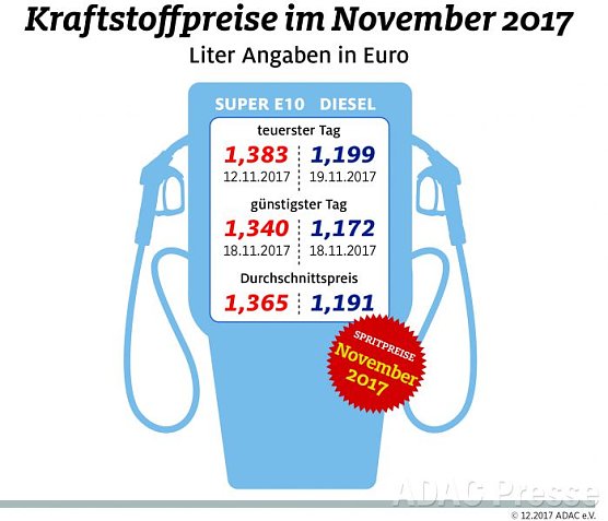 ADAC Tankstatistik (Foto: ADAC)