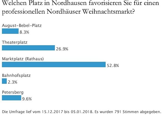 Ergebnis der st&auml;dtischen Umfrage (Foto: Stadt Nordhausen)
