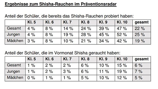 Shisha Studie (Foto: DAK) Shisha Studie (Foto: DAK)