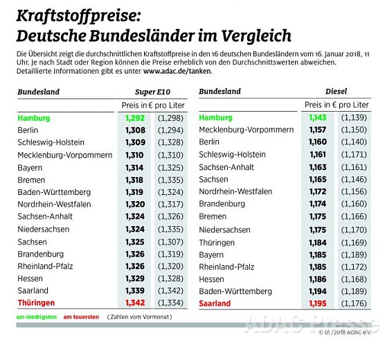 ADAC Tankstatistik (Foto: ADAC)