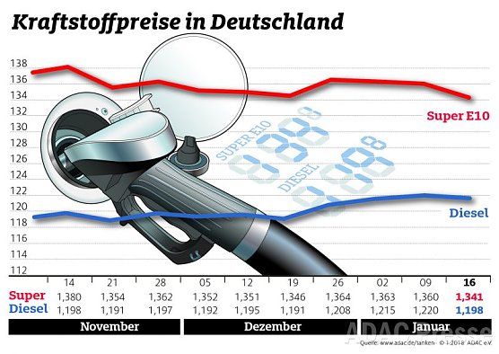 ADAC Tankstatistik (Foto: ADAC)