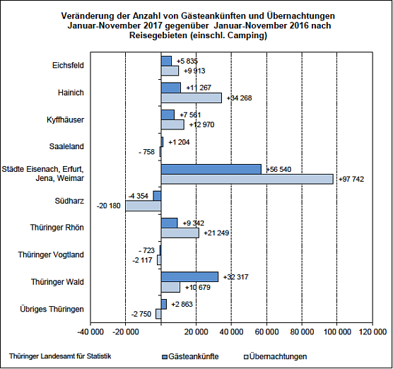 Tourismus in Th&uuml;ringen 2017 (Foto: Th&uuml;ringer Landesamt f&uuml;r Statistik)