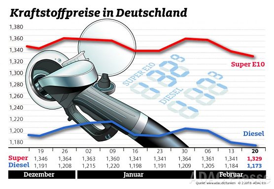 ADAC Tankstatistik (Foto: ADAC) ADAC Tankstatistik (Foto: ADAC)