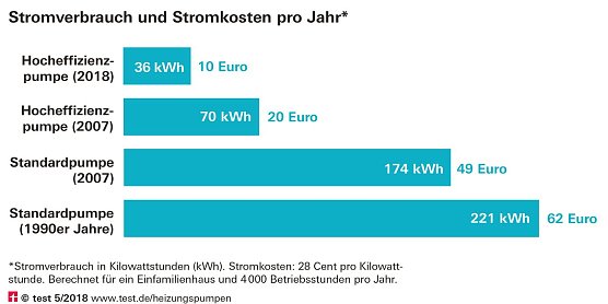 Grafik (Foto: Stiftung Warentest)