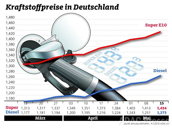 ADAC Tankstatistik (Foto: ADAC) ADAC Tankstatistik (Foto: ADAC)