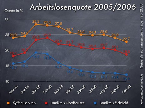 Arbeitslosenquote Okt 06 (Foto: wirsinds) Arbeitslosenquote Okt 06 (Foto: wirsinds)