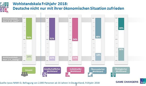 Grafik (Foto: Ipsos NAWI-D)
