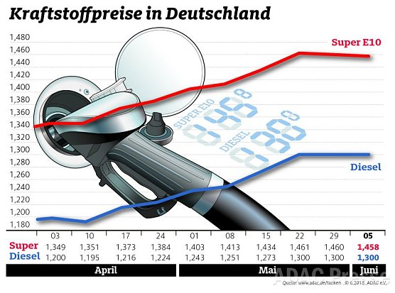ADAC Tankstatistik (Foto: ADAC)