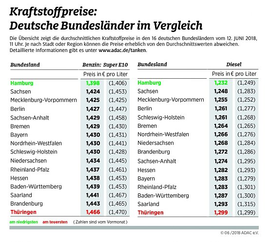 ADAC Tankstatistik (Foto: ADAC) ADAC Tankstatistik (Foto: ADAC)